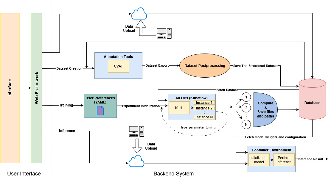 Platform Architecture