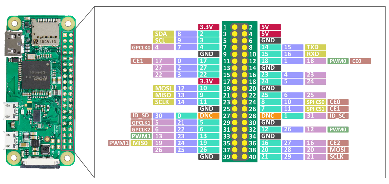 Raspberry Pi Pins